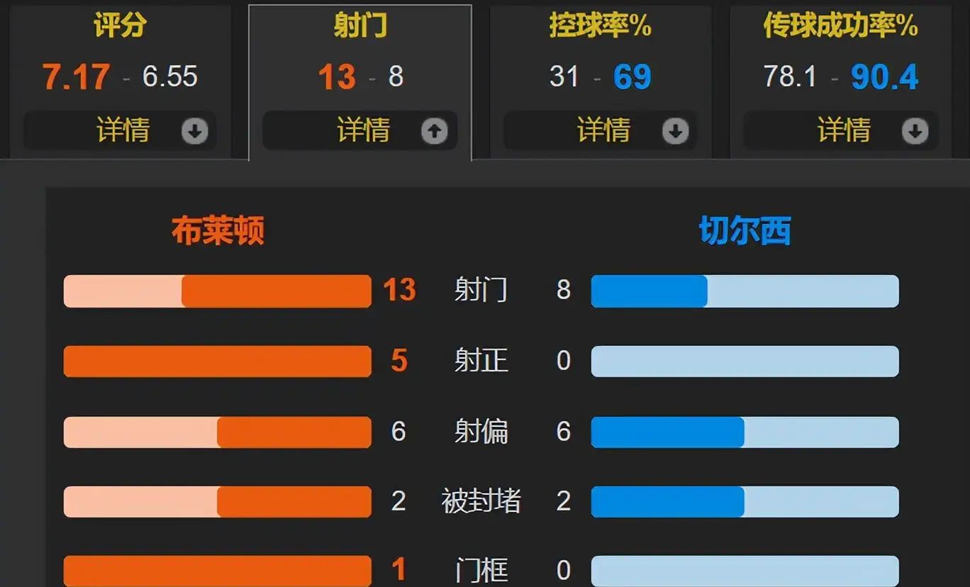 布莱顿与西汉姆打成平局，战绩平稳